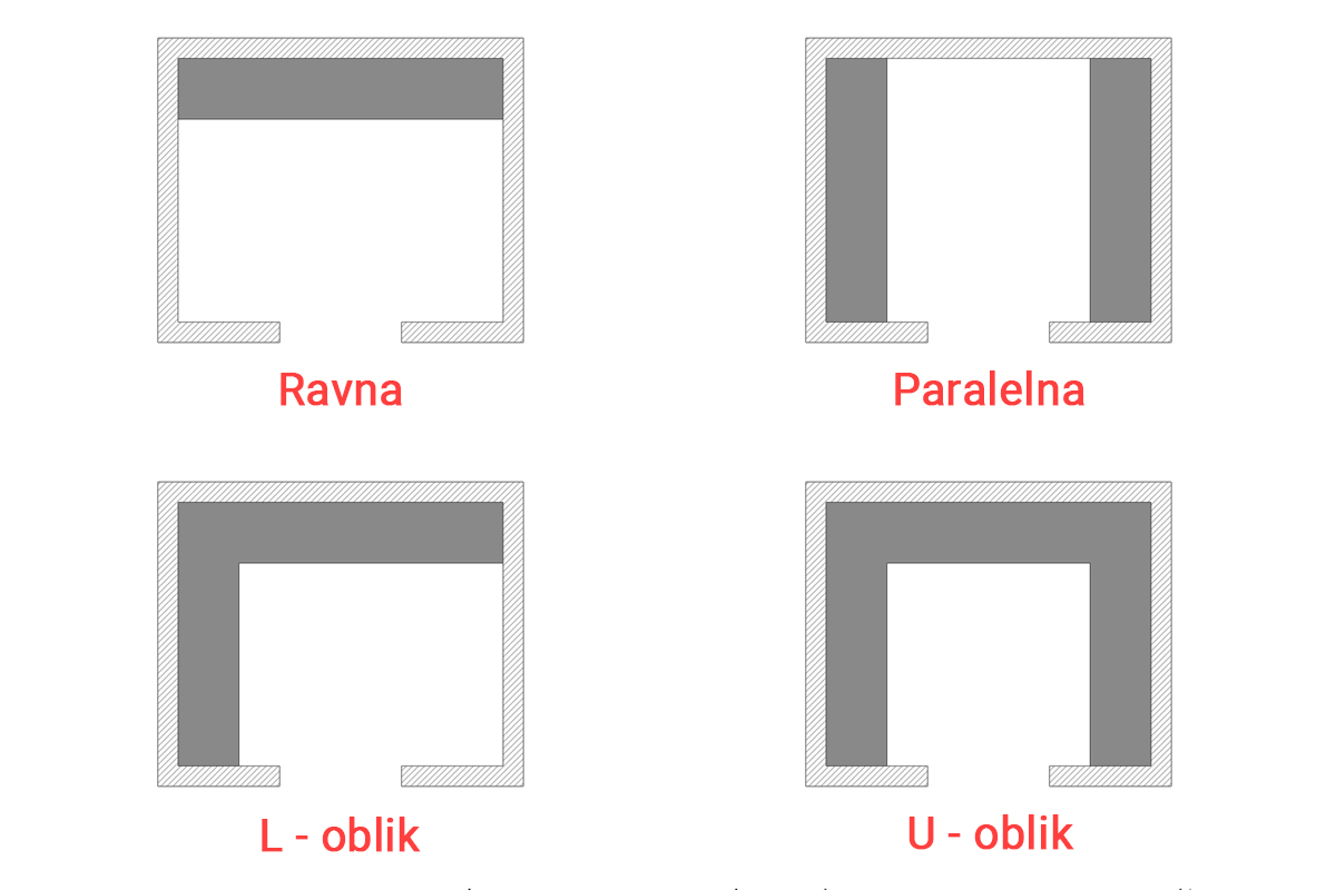 Cena kuhinje zavisi od oblika kuhinje